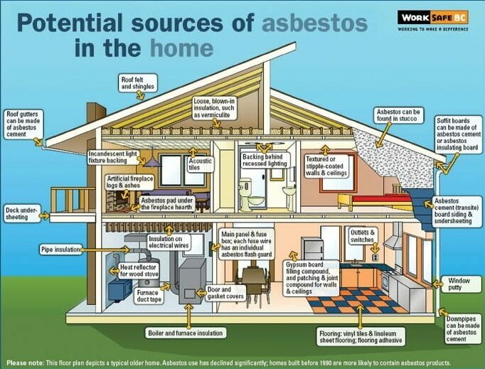 home diagram - potential sources of asbestos in the home