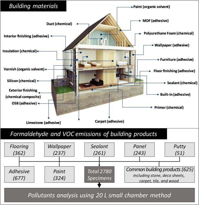 Origion of Formaldehyde and Volatile Organic Compounds in your home diagram