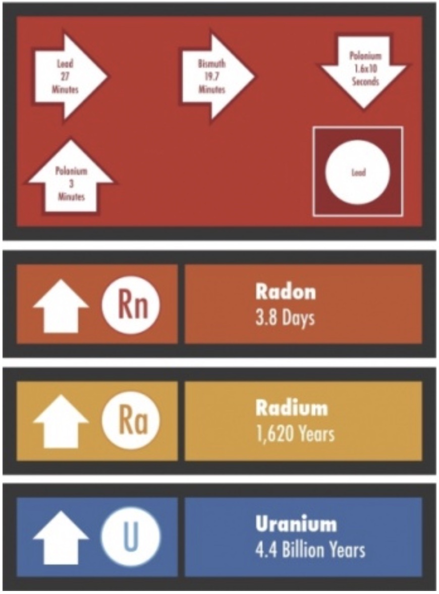 Diagram of the origin of radon gas
