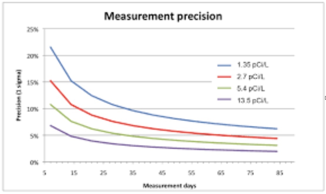 Radon Testing Results