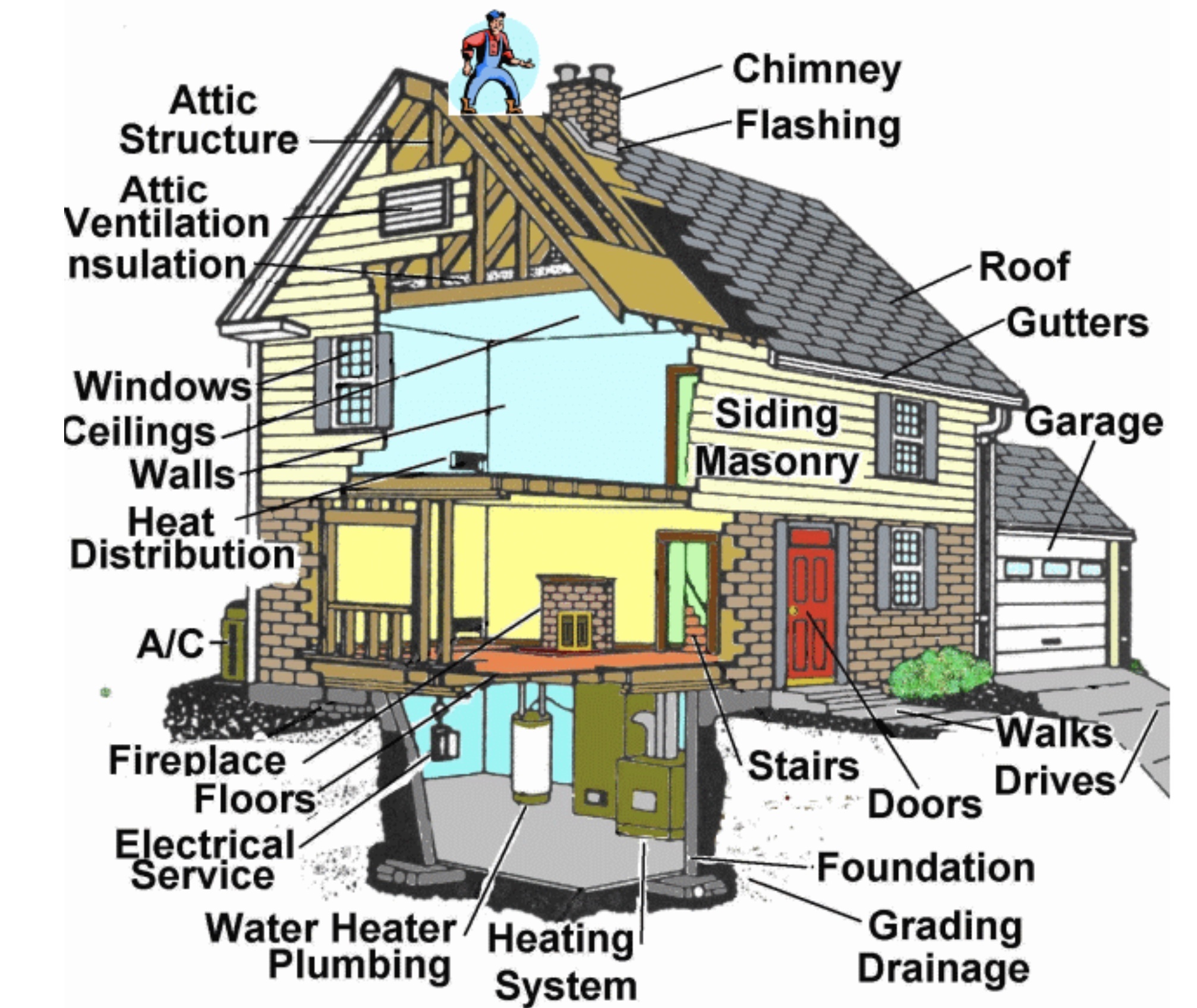 diagram of items we check during a pre-listing home inspection