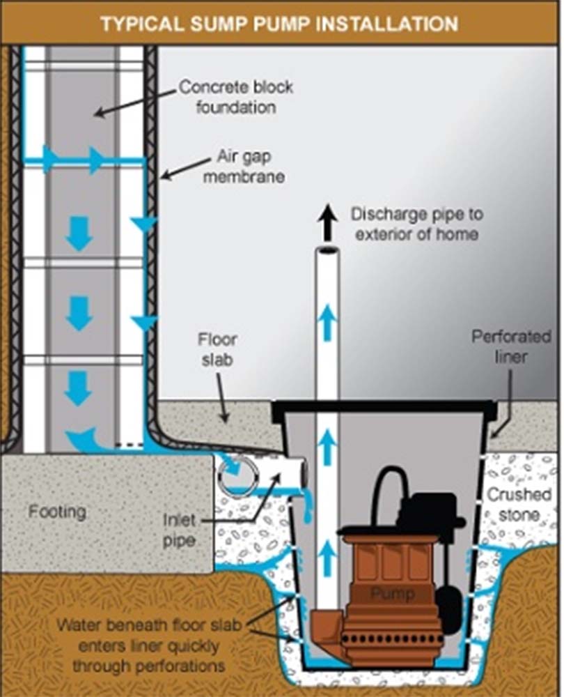 Weeping Tile Sump Pump Install