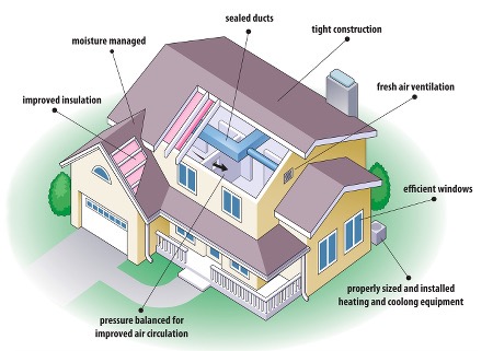 Energy Efficient Home Medium