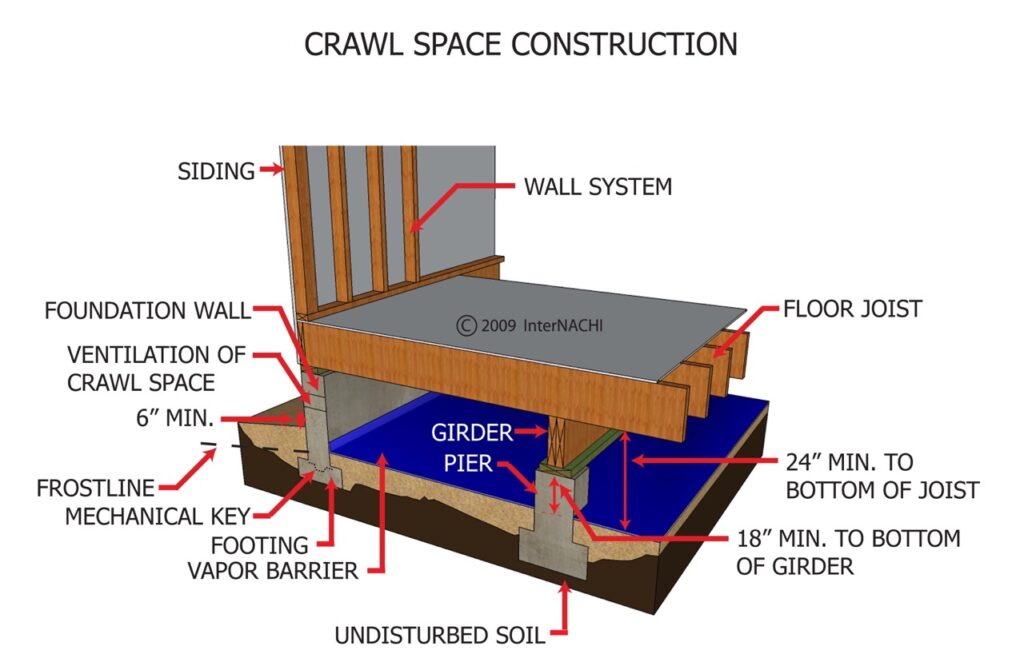 Crawl space construction